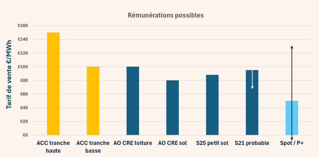 Les rémunérations possibles hors ACI
