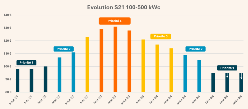 L'évolution du tarif S21 100-500 kwc