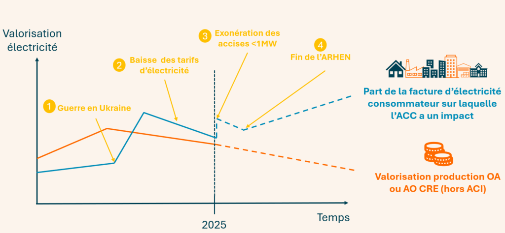 Tendance des prix de fourniture d'électricité.
