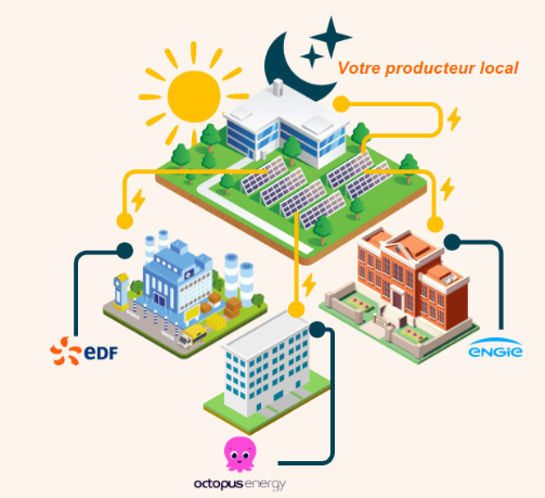 schématisation du partage d'électricité dans une opération ACC. Les fournisseurs d'électricité viennent en complément de l'allocation du producteur local.